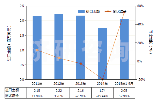 2011-2015年9月中國塑料制囤、柜、罐、桶等容器（容積＞300l）(HS39251000)進(jìn)口總額及增速統(tǒng)計(jì)